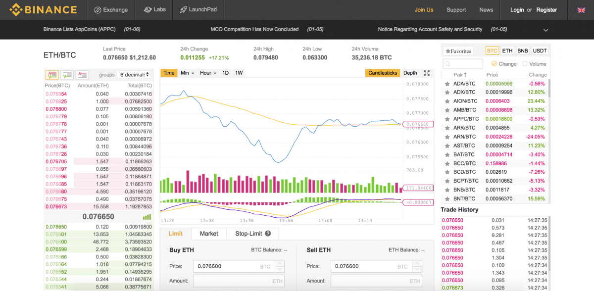 Bittrex exchange market charts