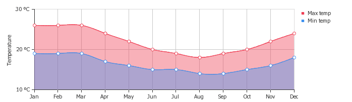 a graph showing the weather in Peru