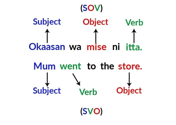 Diagram depicting word order typology